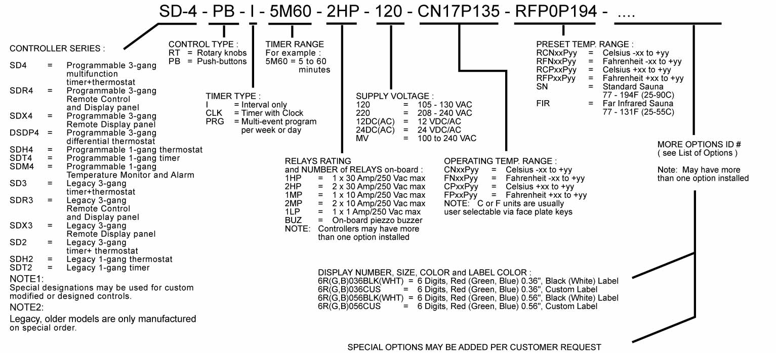 Numbering System for Sauna Thermostats and Timers 